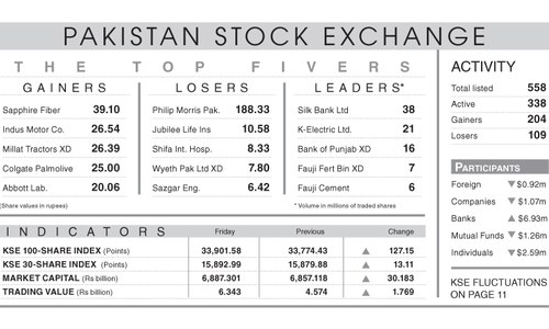 Stocks add 127 points in volatile session