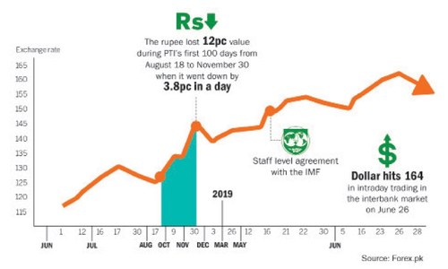 Will the roller-coaster ride for rupee continue in 2019-20?