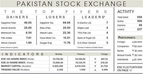 Stocks plunge 447 points on economic concerns Stocks plunge 447 points on economic concerns
