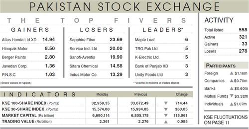 Stocks tumble 714 points on rate hike concerns