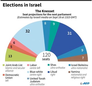 Deadlocked polls leave Netanyahu&rsquo;s rule in jeopardy