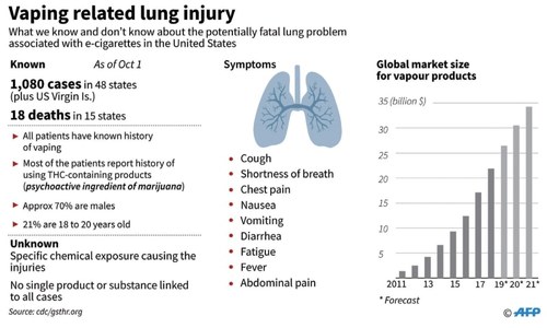 Vaping-linked lung injury kills 18, sickens 1,080 in US outbreak