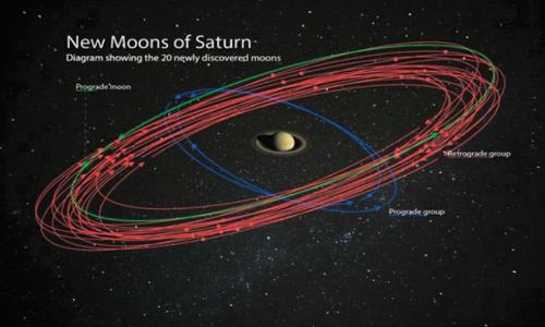 Facts: Saturn has 20 more moons!