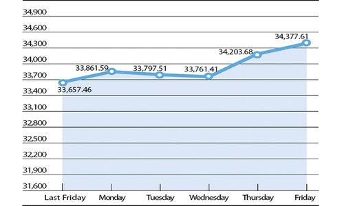 KSE 100-share index fluctuations