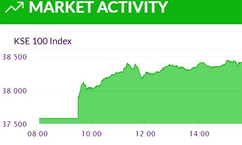 Bulls have a field day at stock exchange as benchmark index climbs 2.15pc