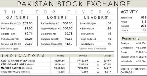 Stocks roar 828 points to 29-month high