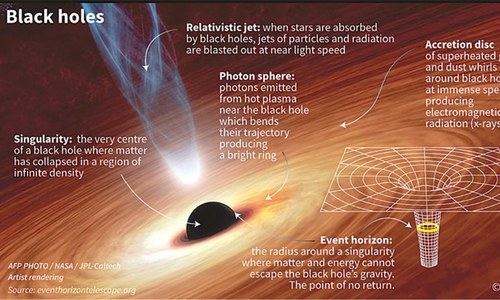 Scientists spot black hole so big it &lsquo;shouldn&rsquo;t even exist&rsquo;