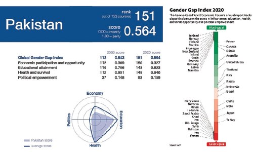 Pakistan ranked 151st out of 153 countries in gender report