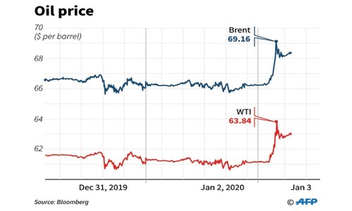 Oil prices surge after killing of Iranian commander