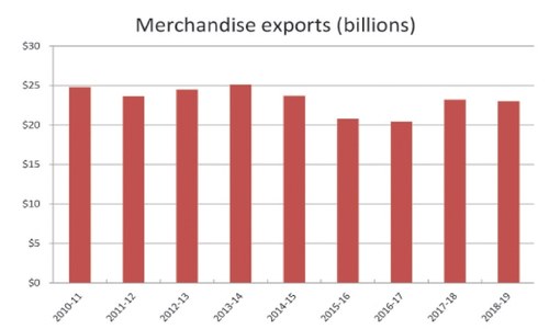 Growing exports in a dollar-starved economy
