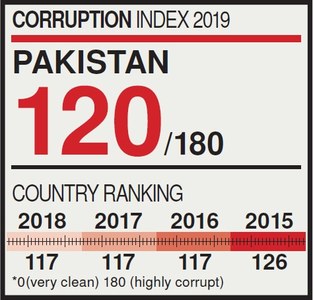 Pakistan falls three spots on corruption perception index