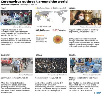 Viral myths, concerns and awareness around coronavirus