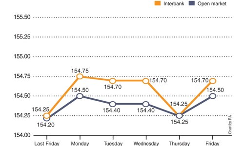 Weekly rupee-dollar parity