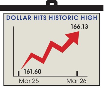 Rupee takes a battering as dollar gains Rs4.50