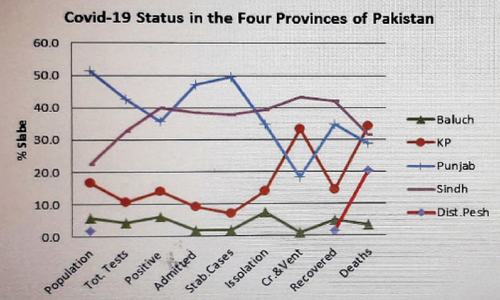 Peshawar district records 20pc of nationwide coronavirus deaths Peshawar district records 20pc of nationwide coronavirus deaths