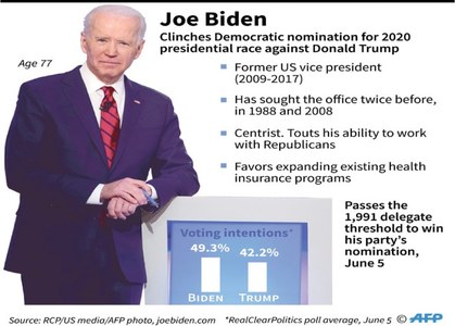 Biden clinches Democratic nomination for race against Trump