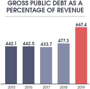Total public debt jumps to 88pc of GDP
