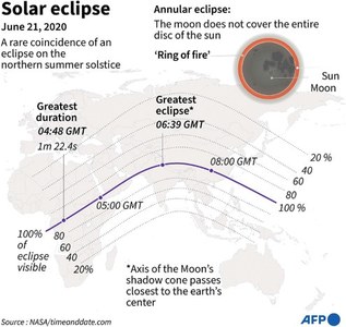 &lsquo;Ring of Fire&rsquo; eclipse to wrap Earth tomorrow
