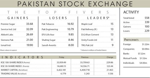 Market cheers rate cut with 230-point rally