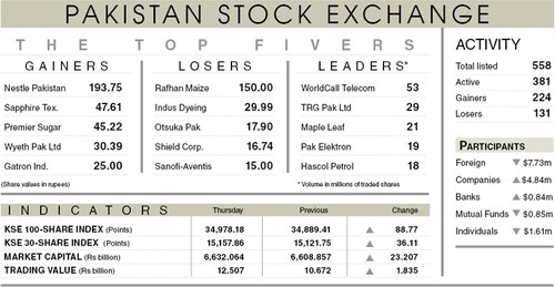 Stocks drift higher by 89 points