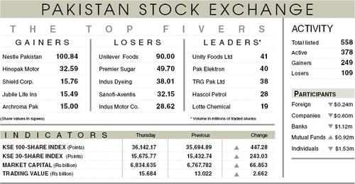 Stocks post record gains as volume hits 6-month high