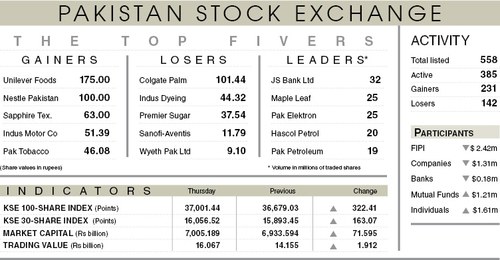 Stocks resume rally to settle above 37,000 level