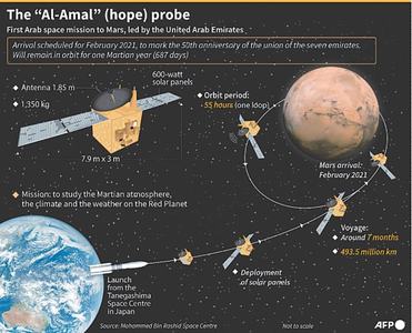 First Arab space mission to Mars launched