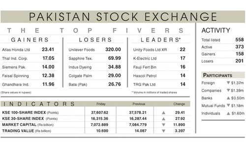 Stocks manage modest gains in weekend session