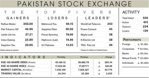 Stocks breach 40,000 level on soaring activity