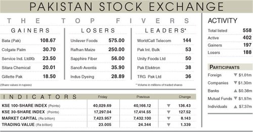 Stocks shed 136 points on profit-taking
