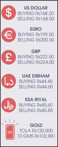 Govt raises Rs39bn thru bonds auction