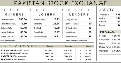 Stocks cross 42,000 as volume hits over 15-year high