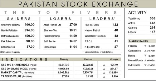 Stocks jump 625 points on global market recovery