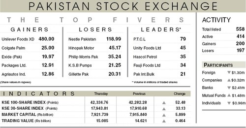 Stocks inch up 52 points in lacklustre session Stocks inch up 52 points in lacklustre session