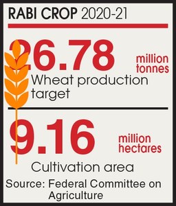 La Nina poses threat to wheat crop in rain-fed areas: FAO
