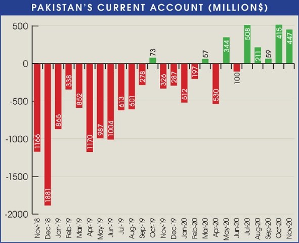 Current account posts fifth monthly surplus of $447m in November