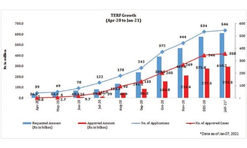 Rs610bn requests under Temporary Economic Refinance Facility received
