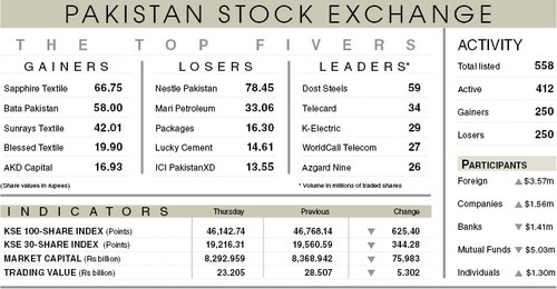 Stocks lose 625 points on mutual fund selling