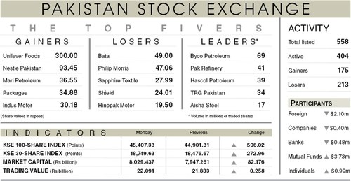 Stocks rally 506 points on multiple stimulants
