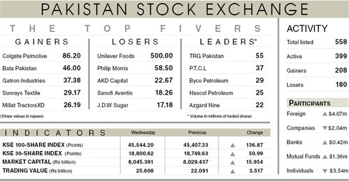 Stocks add 137 points on foreign buying Stocks add 137 points on foreign buying