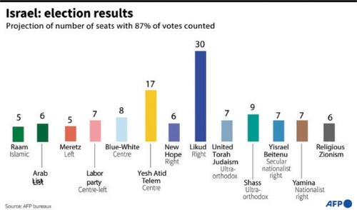 Deadlock in Israel after fourth poll in two years