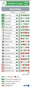 Battle for English Premier League top four heats up Battle for English Premier League top four heats up