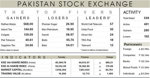 Stocks stage 486-point rally on healthy corporate results