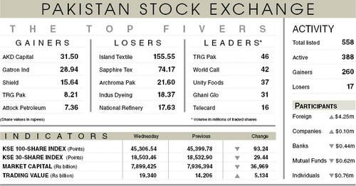 Stocks falter as lockdown fears trigger profit-selling