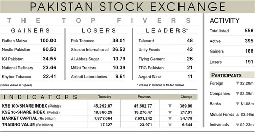Stocks fall 390 points as lockdown fears return Stocks fall 390 points as lockdown fears return