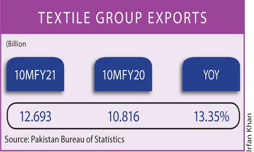 Textile, clothing exports post impressive growth in April