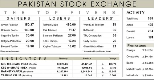 Stocks gain 137 points ahead of result season
