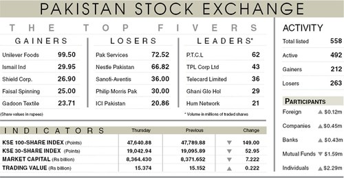 Stocks lose 149 points on profit-taking Stocks lose 149 points on profit-taking