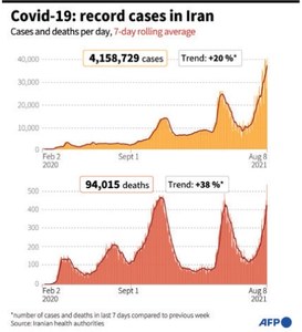 Iran records over 500 Covid deaths as infections soar