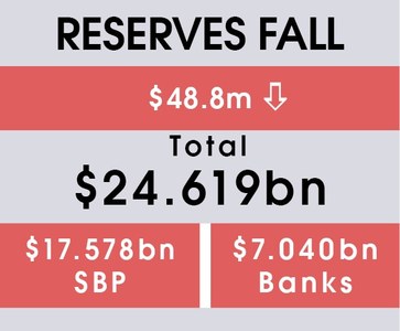 RESERVES FALL